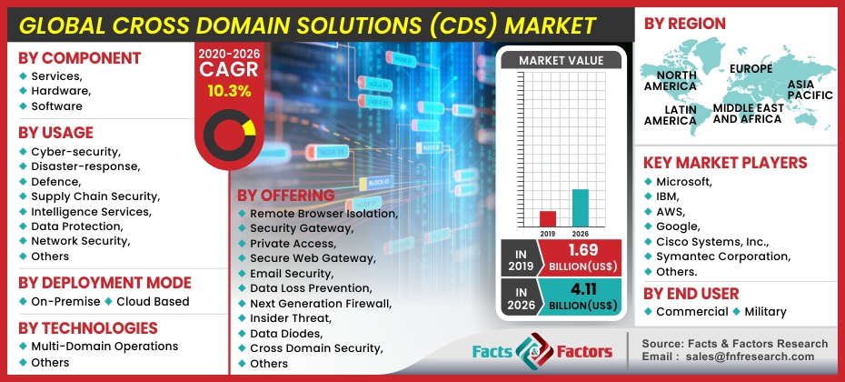 Global Cross Domain Solutions (CDS) Market